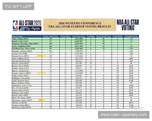2026年NBA全明星赛收视率创2011年以来新高,较2025年增长87% 2026年NBA全明星赛收视率创2011年以来新高,较2025年增长87%